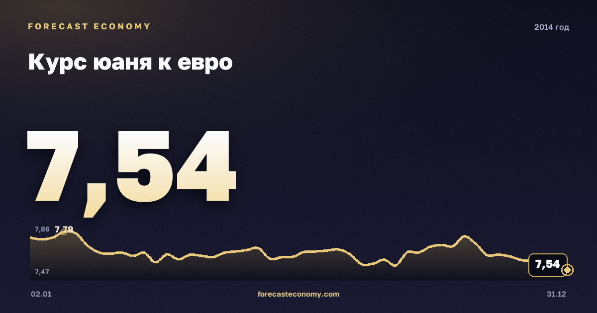 Курс юаня к евро в 2014 году — график, среднее за год 8,19 CNY, источник Европейский центральный банк