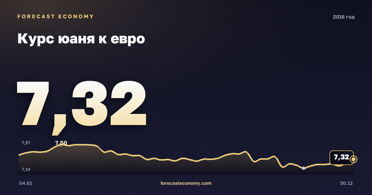 Курс юаня к евро в 2016 году — график, среднее за год 7,35 CNY, источник Европейский центральный банк