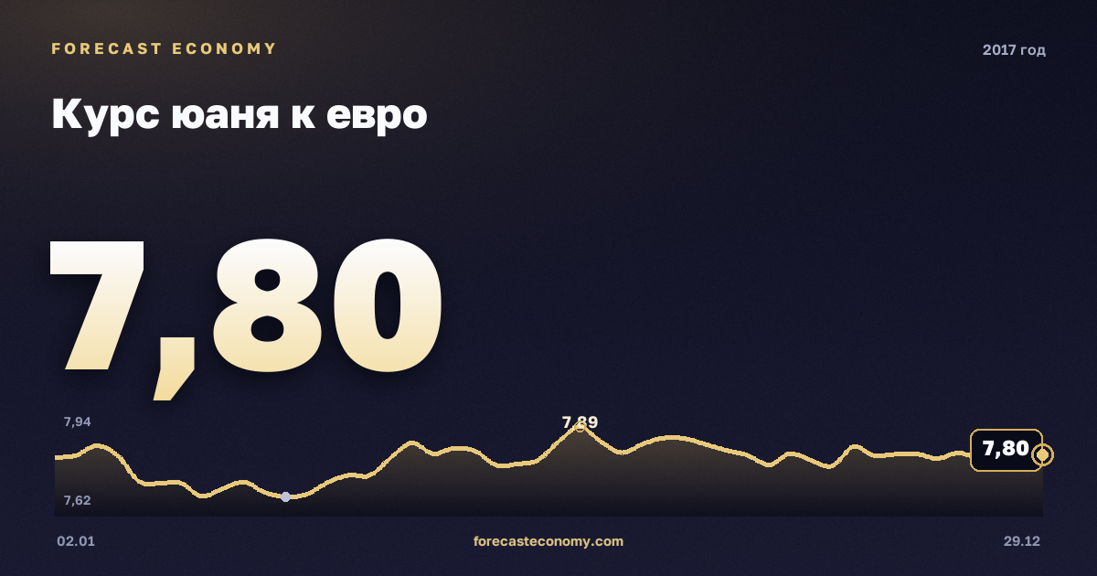 Курс юаня к евро в 2017 году — график, среднее за год 7,63 CNY, источник Европейский центральный банк
