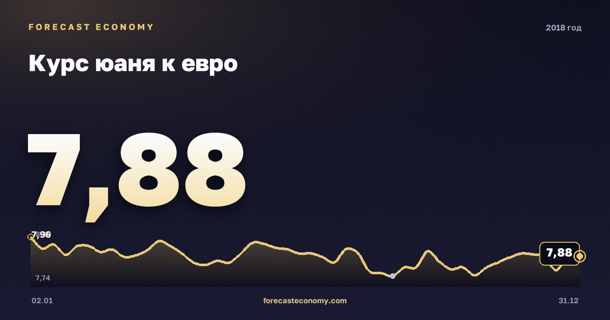 Курс юаня к евро в 2018 году — график, среднее за год 7,81 CNY, источник Европейский центральный банк