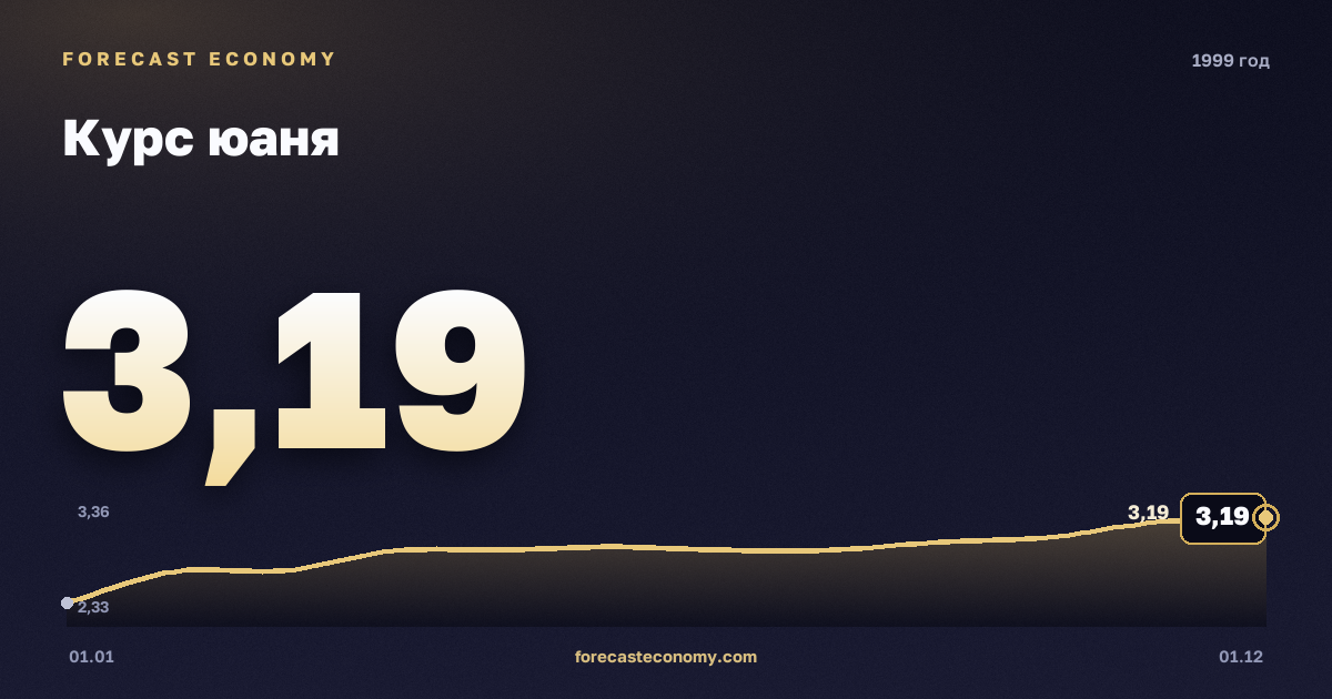 Курс юаня в 1999 году — график, среднее за год 2,92 руб., источник Банк России