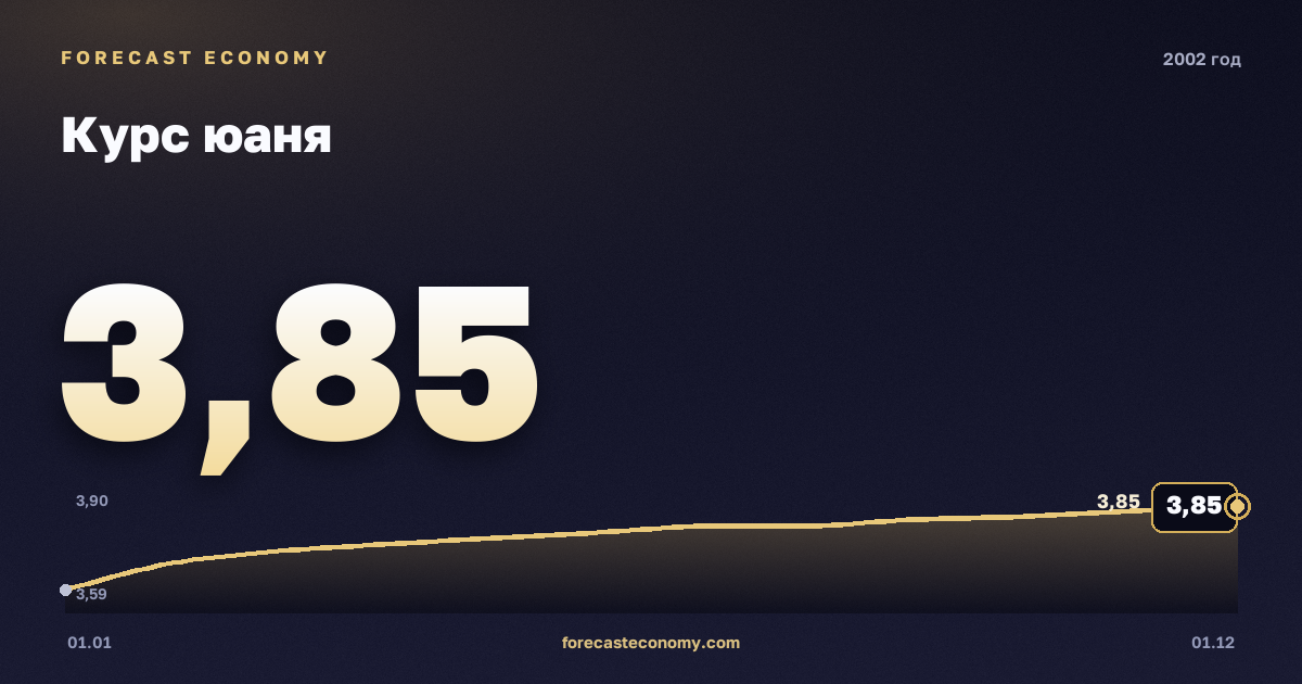 Курс юаня в 2002 году — график, среднее за год 3,78 руб., источник Банк России