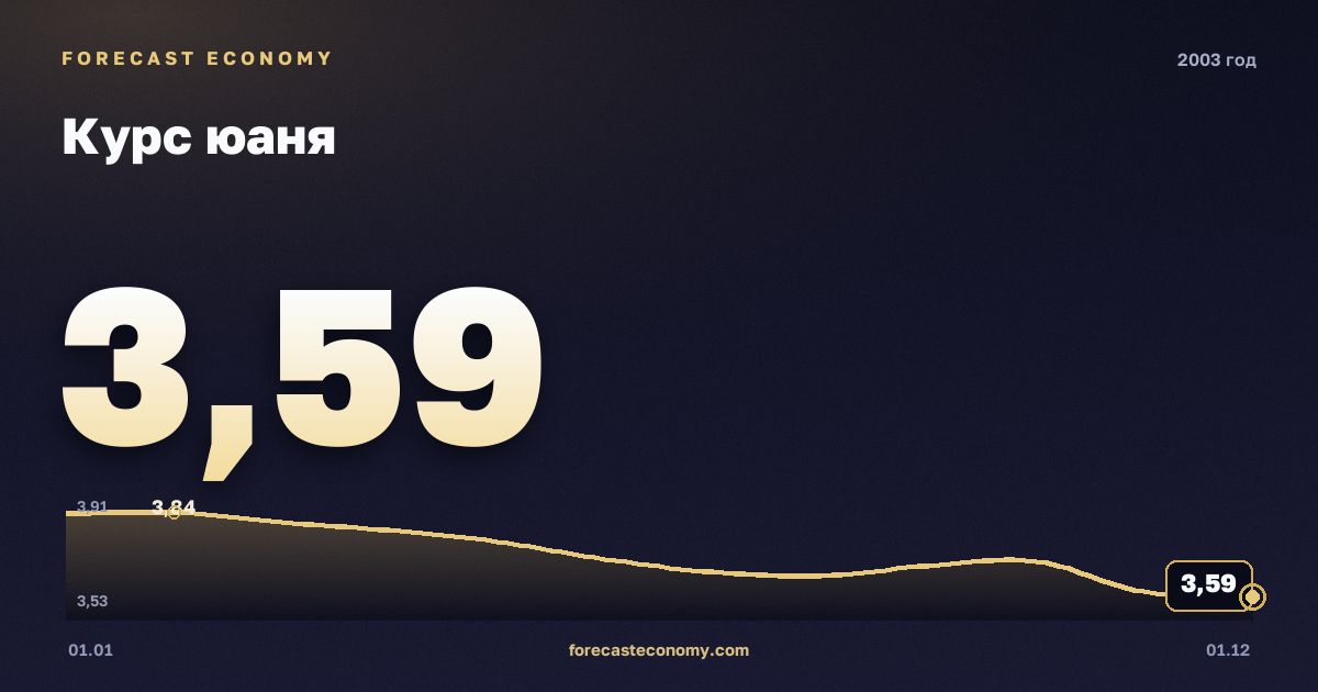 Курс юаня в 2003 году — график, среднее за год 3,72 руб., источник Банк России
