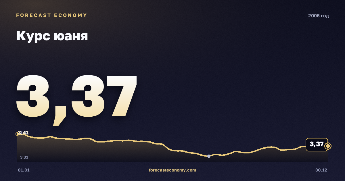 Курс юаня в 2006 году — график, среднее за год 3,37 руб., источник Банк России