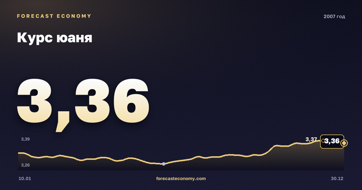 Курс юаня в 2007 году — график, среднее за год 3,36 руб., источник Банк России