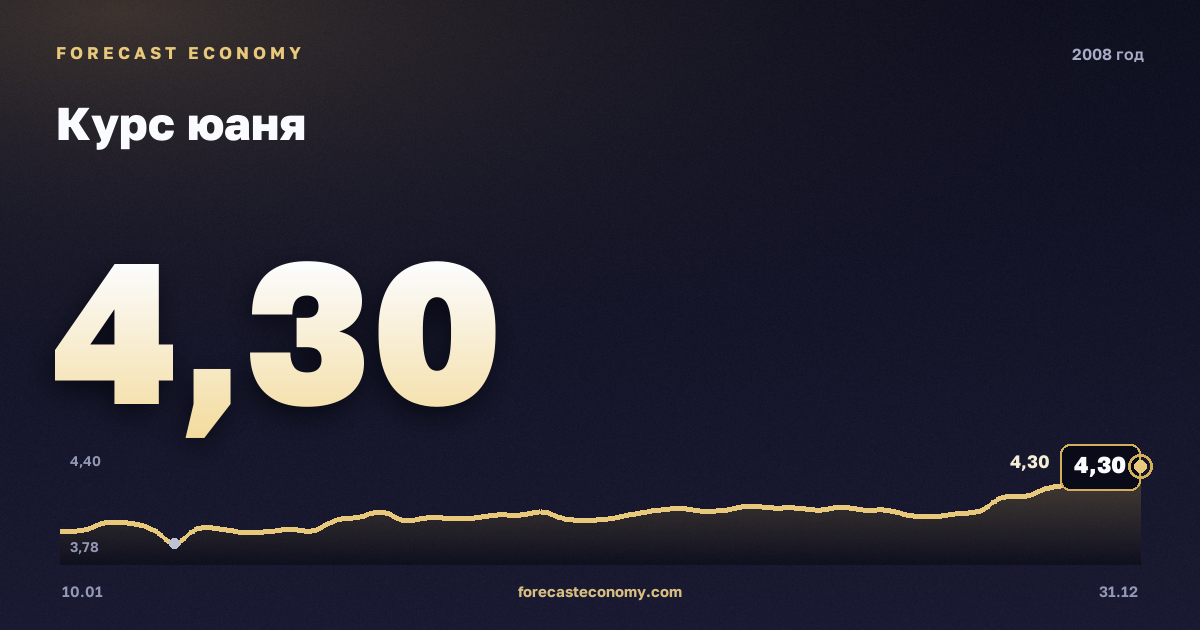 Курс юаня в 2008 году — график, среднее за год 3,59 руб., источник Банк России