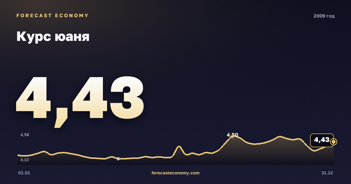 Курс юаня в 2009 году — график, среднее за год 4,65 руб., источник Банк России