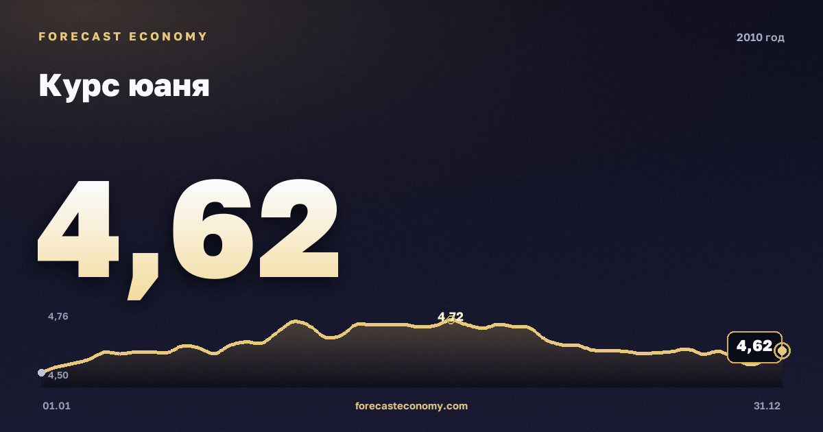 Курс юаня в 2010 году — график, среднее за год 4,49 руб., источник Банк России