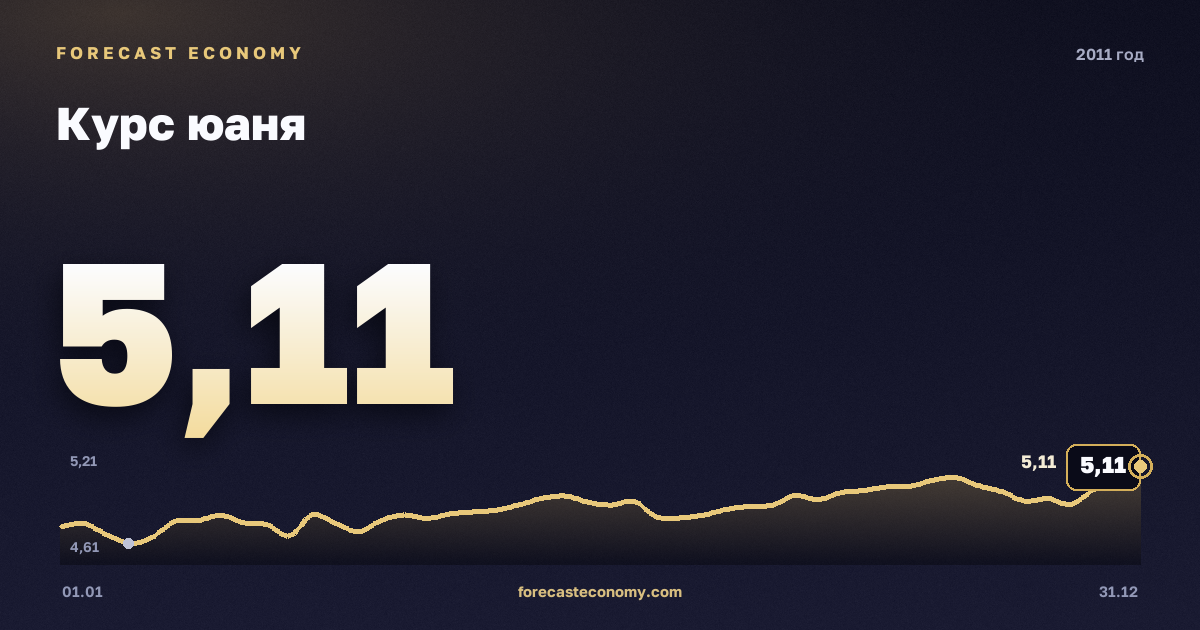Курс юаня в 2011 году — график, среднее за год 4,55 руб., источник Банк России
