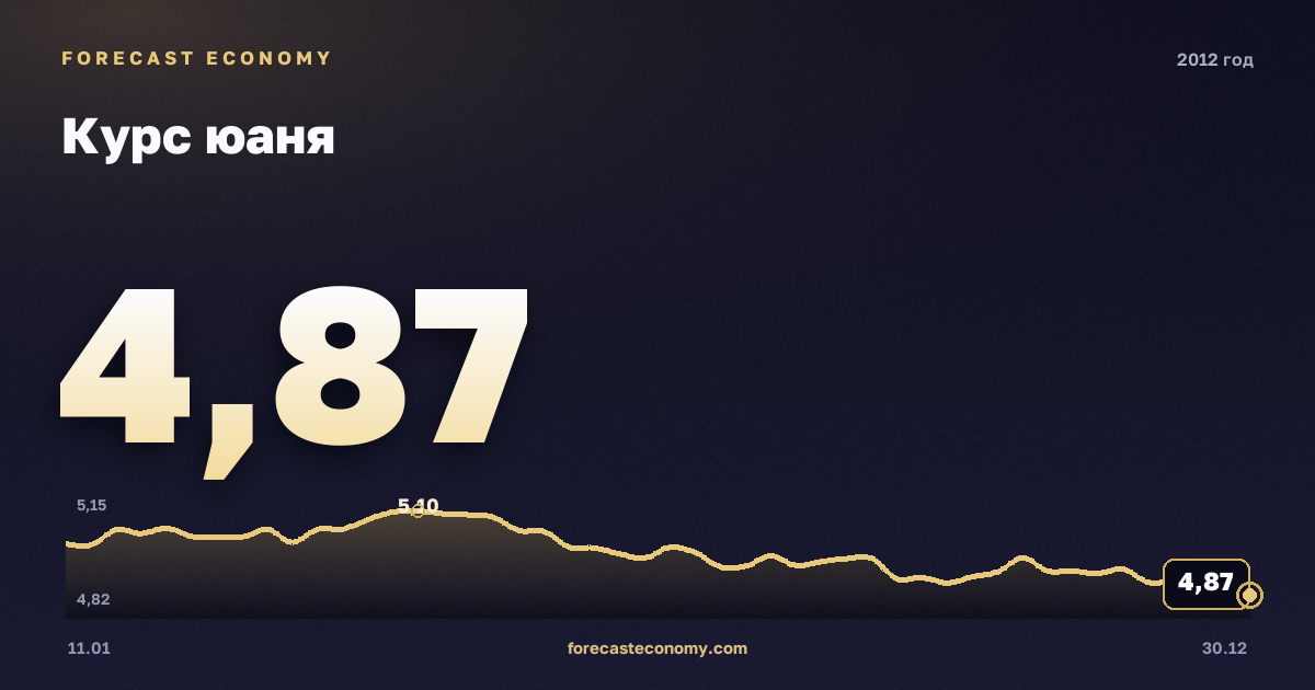 Курс юаня в 2012 году — график, среднее за год 4,92 руб., источник Банк России