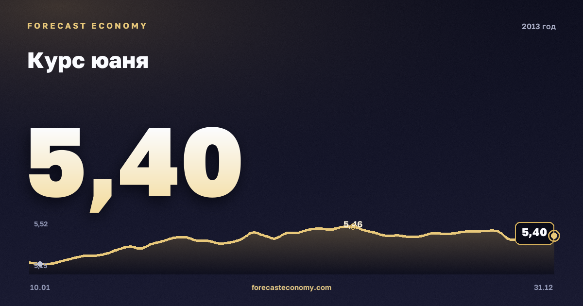 Курс юаня в 2013 году — график, среднее за год 5,19 руб., источник Банк России