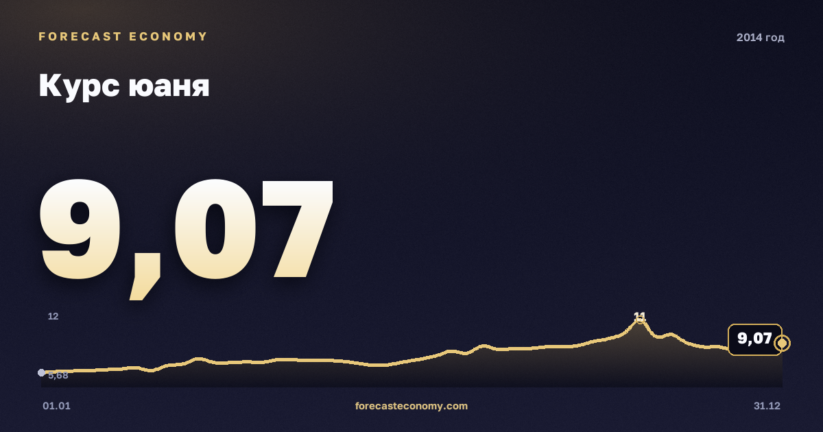 Курс юаня в 2014 году — график, среднее за год 6,26 руб., источник Банк России