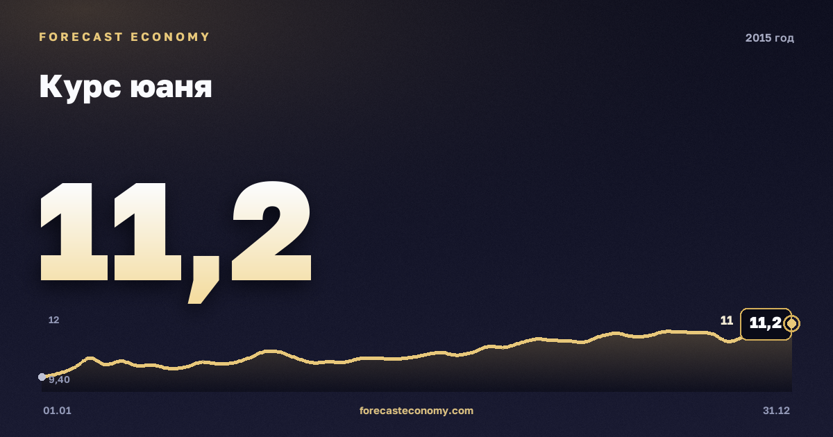 Курс юаня в 2015 году — график, среднее за год 9,74 руб., источник Банк России