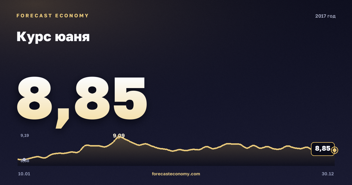 Курс юаня в 2017 году — график, среднее за год 8,64 руб., источник Банк России