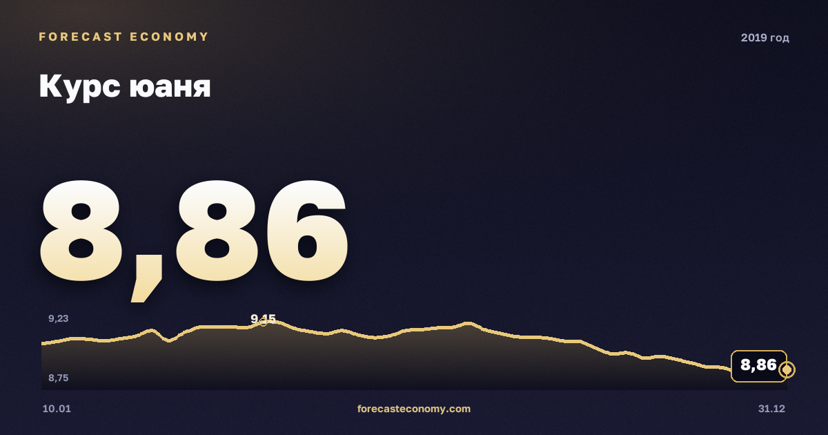 Курс юаня в 2019 году — график, среднее за год 9,35 руб., источник Банк России