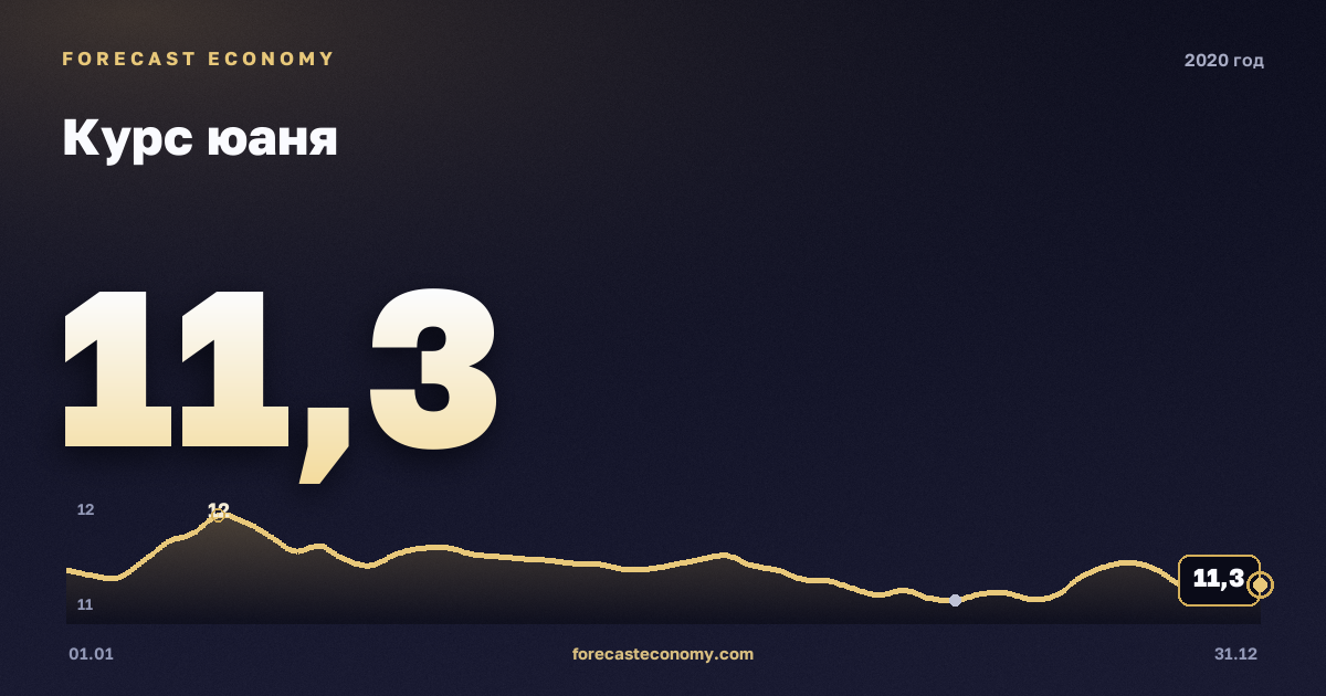 Курс юаня в 2020 году — график, среднее за год 10,51 руб., источник Банк России