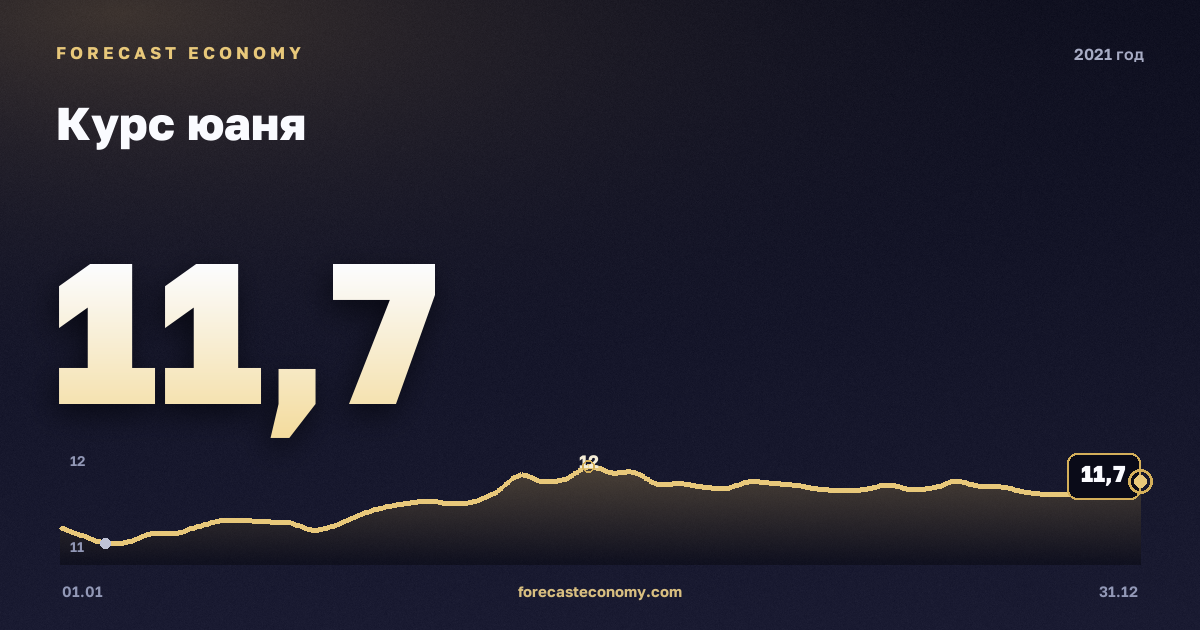 Курс юаня в 2021 году — график, среднее за год 11,42 руб., источник Банк России