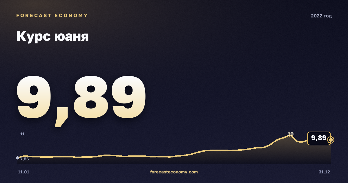 Курс юаня в 2022 году — график, среднее за год 10,24 руб., источник Банк России