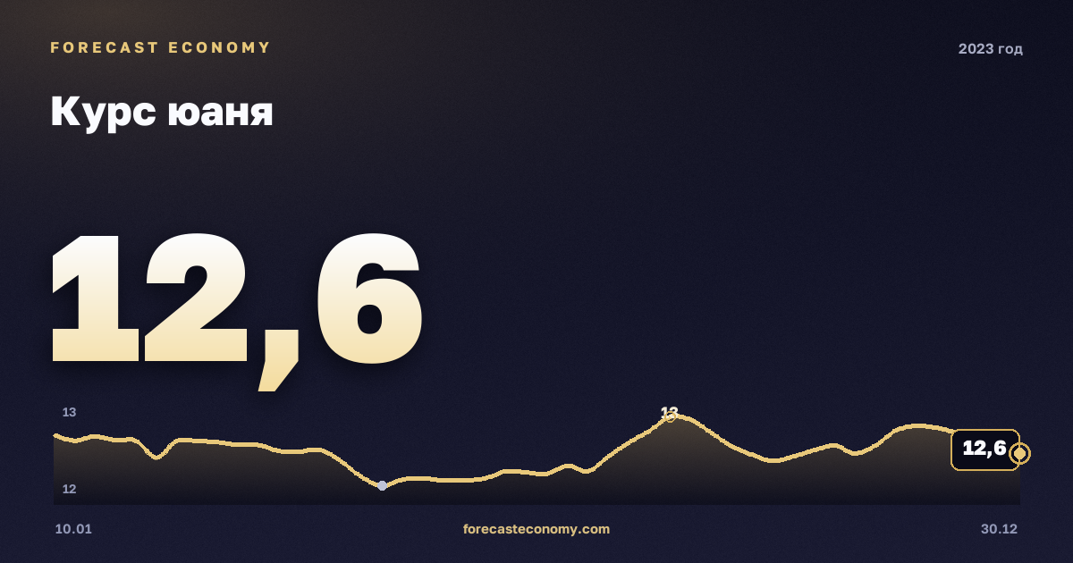 Курс юаня в 2023 году — график, среднее за год 12,06 руб., источник Банк России