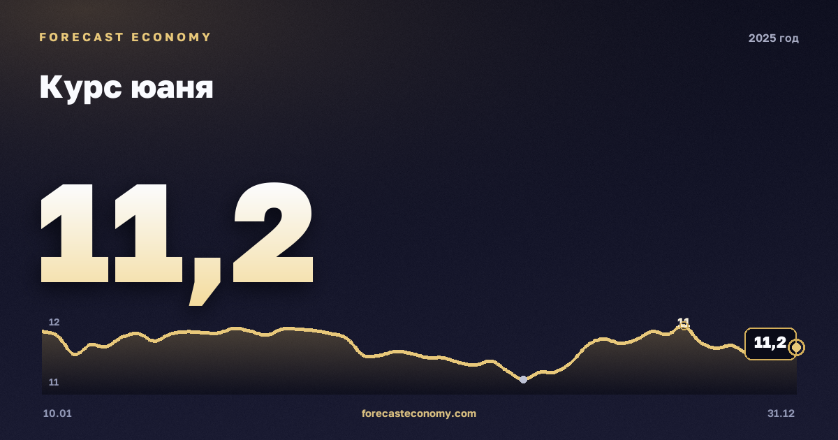 Курс юаня в 2025 году — график, среднее за год 11,53 руб., источник Банк России