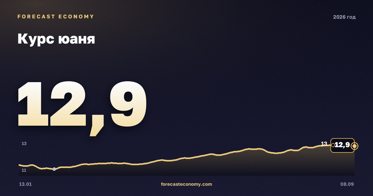 Курс юаня в 2026 году — график, среднее за год (на 1 сентября 2026) 11,33 руб., источник Банк России