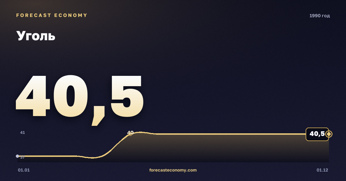 Уголь в 1990 году — график, среднее за год 39,67 USD/т, источник Всемирный банк