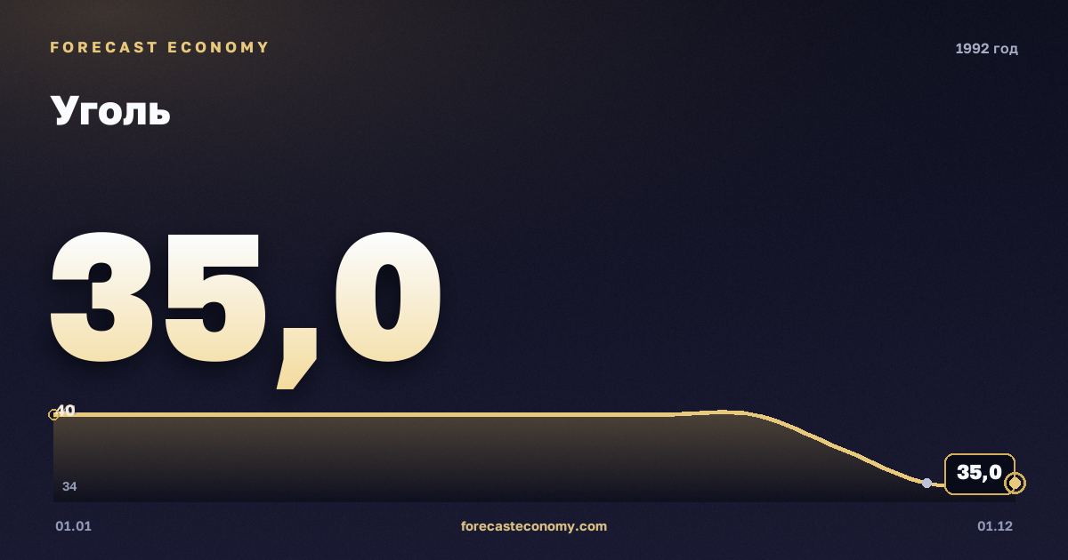 Уголь в 1992 году — график, среднее за год 38,57 USD/т, источник Всемирный банк