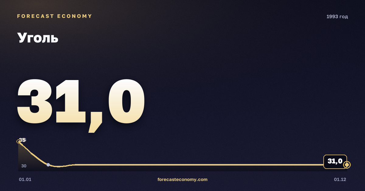 Уголь в 1993 году — график, среднее за год 31,33 USD/т, источник Всемирный банк