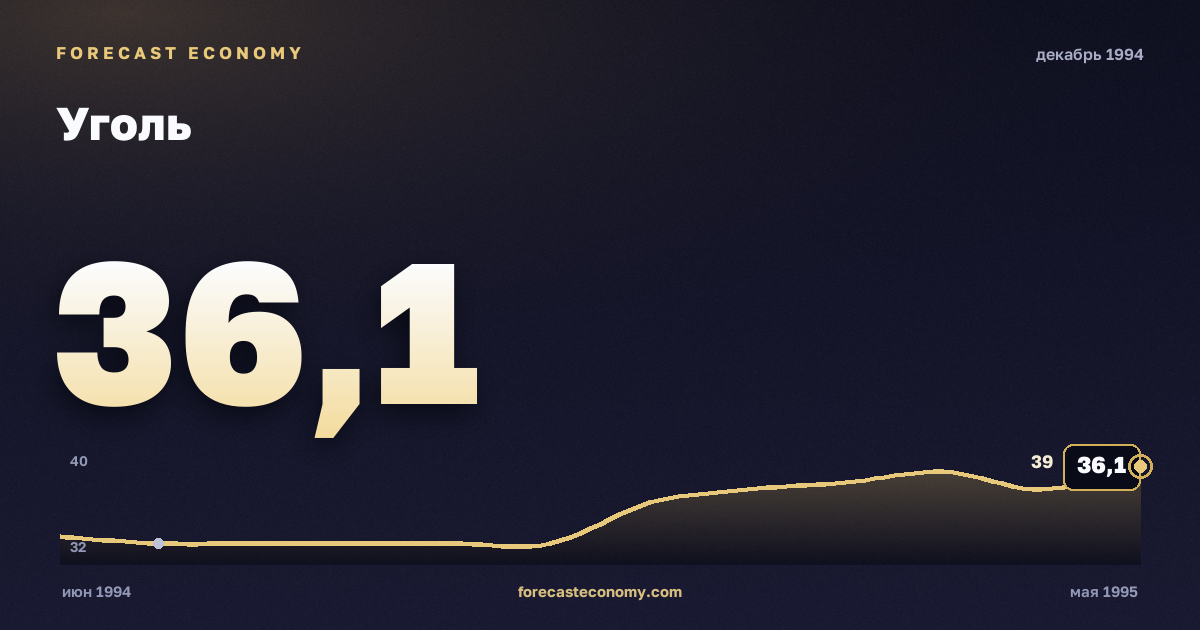 Уголь за декабрь 1994 года — график со значением за месяц, источник Всемирный банк