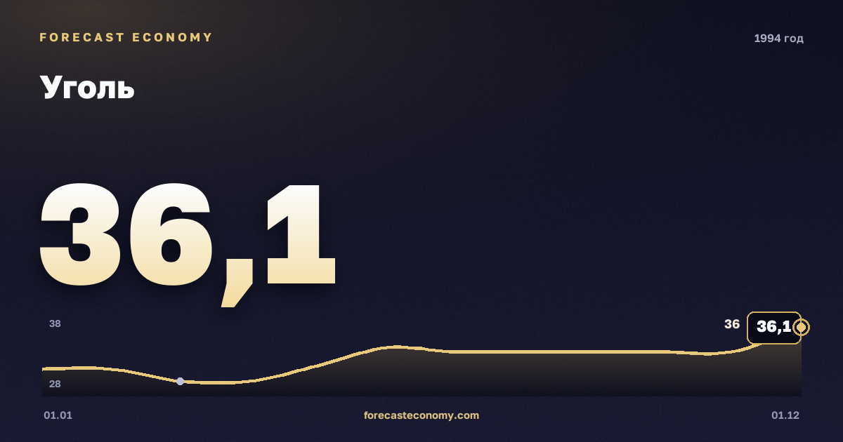 Уголь в 1994 году — график, среднее за год 32,3 USD/т, источник Всемирный банк