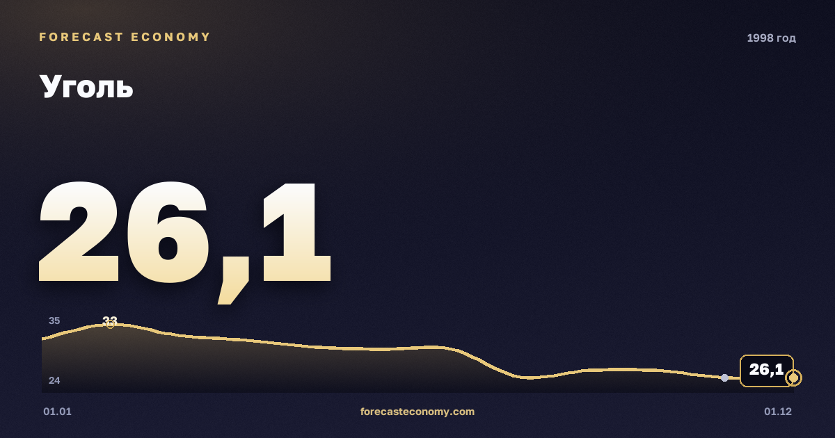 Уголь в 1998 году — график, среднее за год 29,23 USD/т, источник Всемирный банк