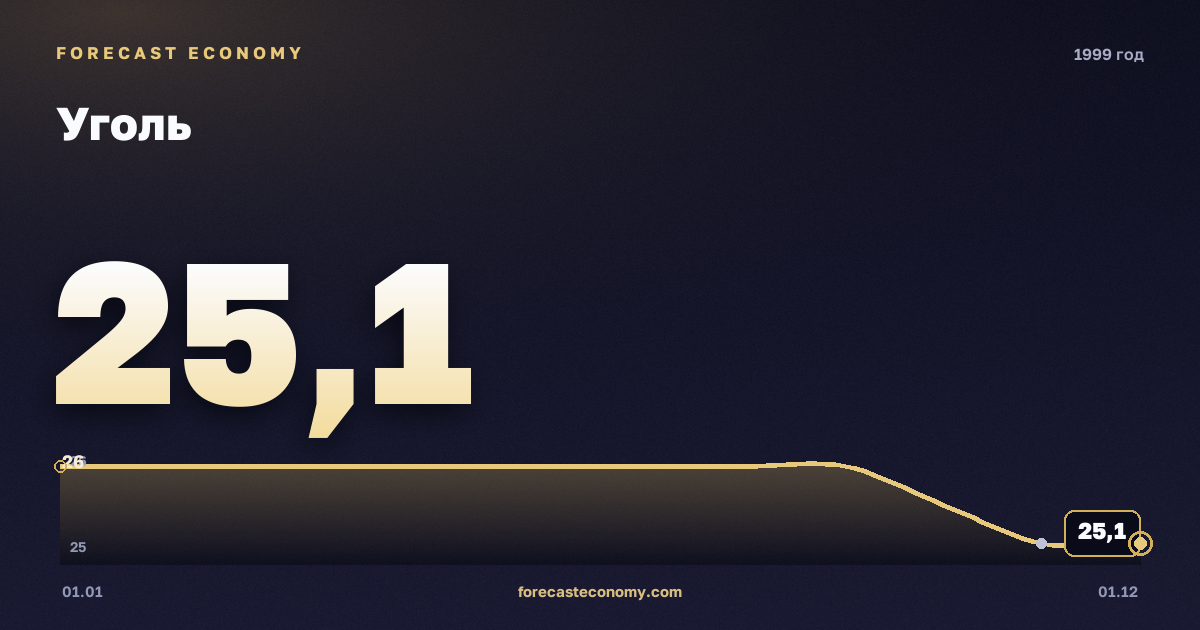 Уголь в 1999 году — график, среднее за год 25,89 USD/т, источник Всемирный банк