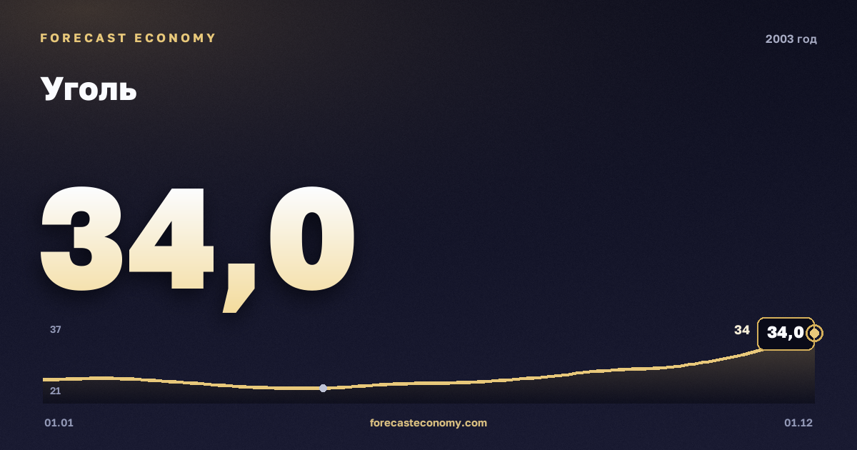Уголь в 2003 году — график, среднее за год 26,1 USD/т, источник Всемирный банк