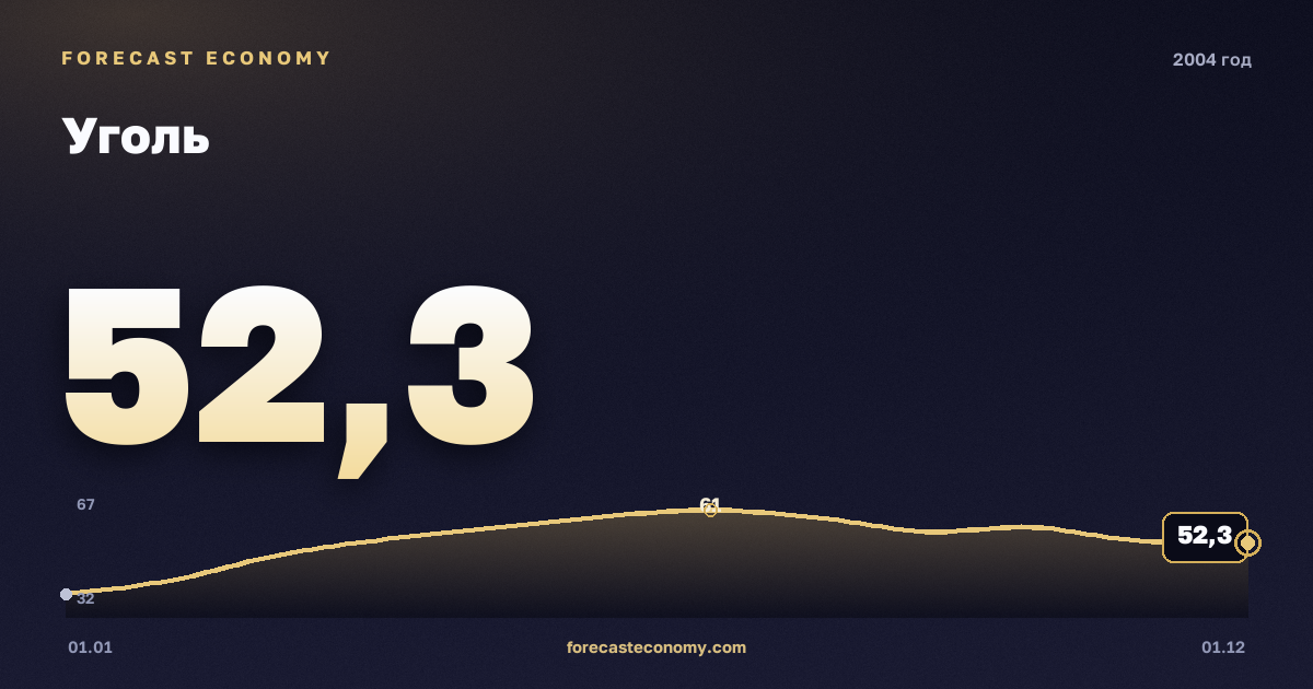 Уголь в 2004 году — график, среднее за год 52,97 USD/т, источник Всемирный банк