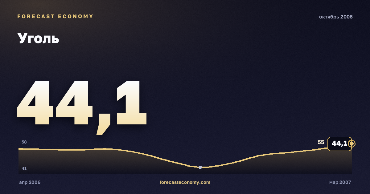 Уголь за октябрь 2006 года — график со значением за месяц, источник Всемирный банк