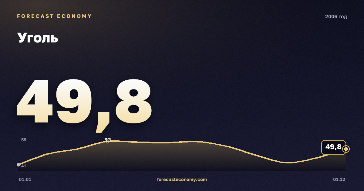 Уголь в 2006 году — график, среднее за год 49,11 USD/т, источник Всемирный банк
