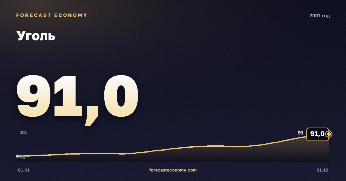 Уголь в 2007 году — график, среднее за год 65,73 USD/т, источник Всемирный банк