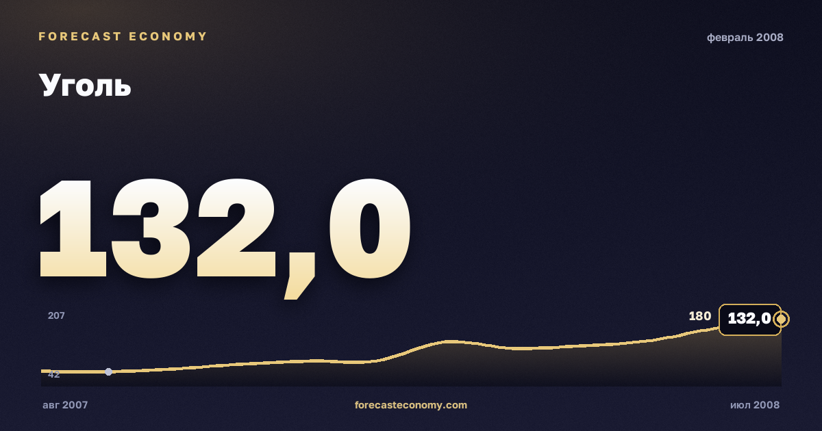 Уголь за февраль 2008 года — график со значением за месяц, источник Всемирный банк