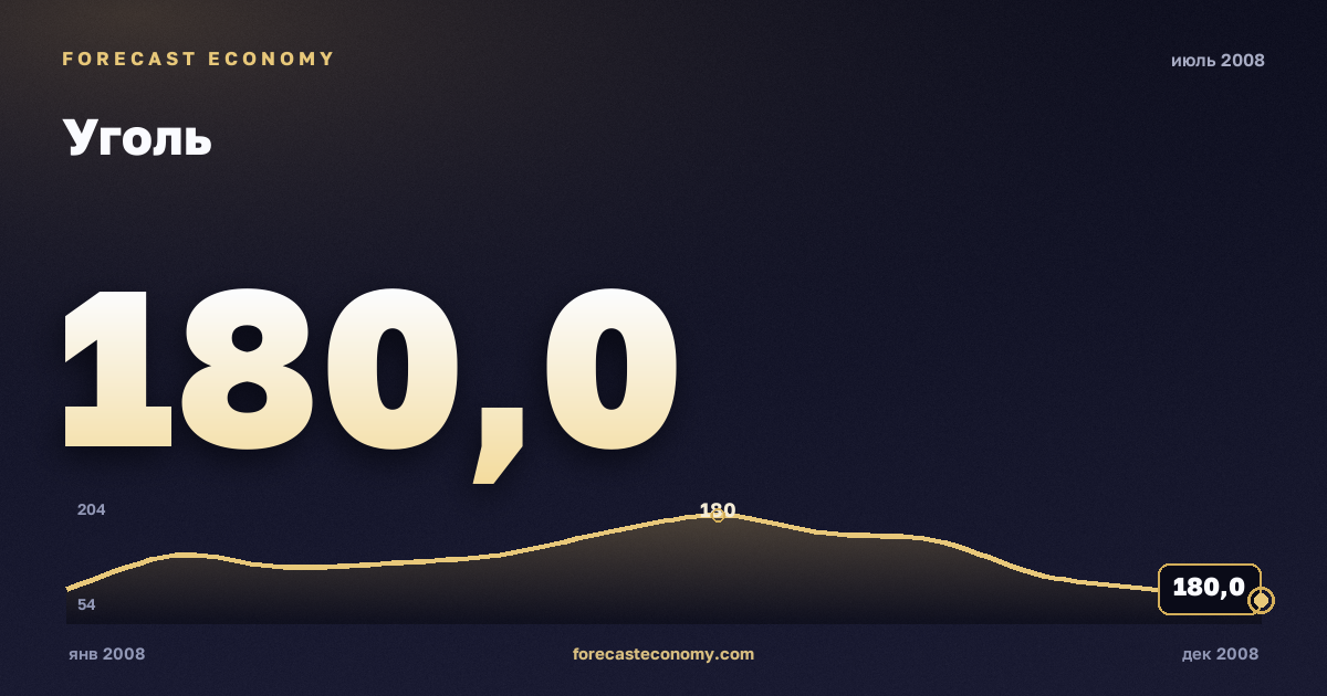 Уголь за июль 2008 года — график со значением за месяц, источник Всемирный банк