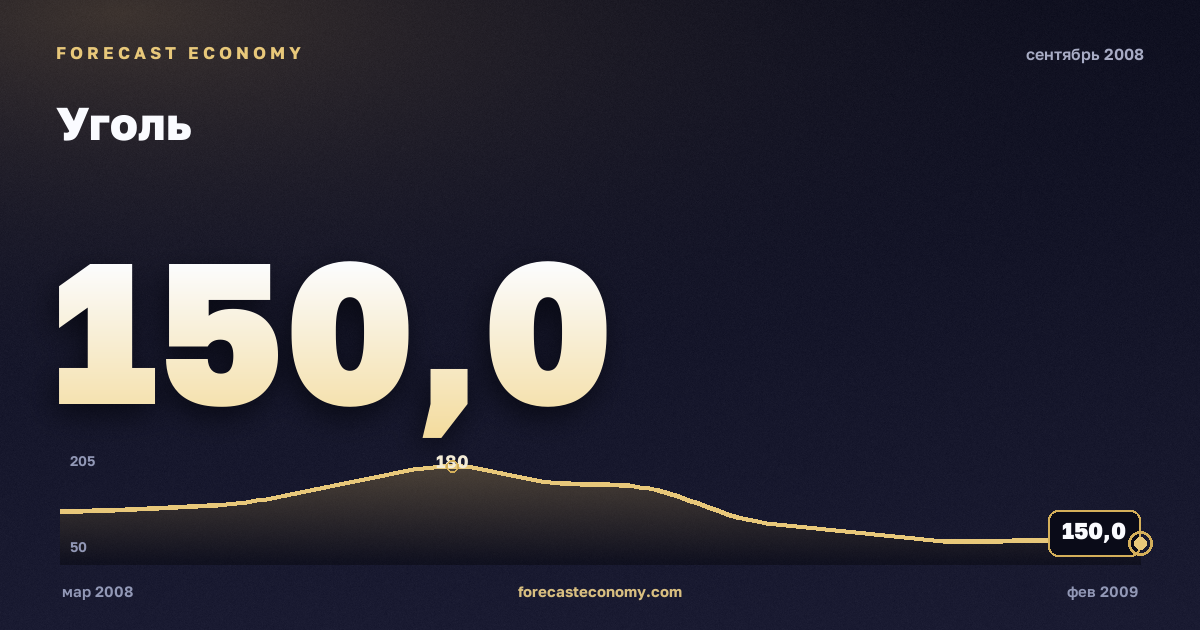 Уголь за сентябрь 2008 года — график со значением за месяц, источник Всемирный банк