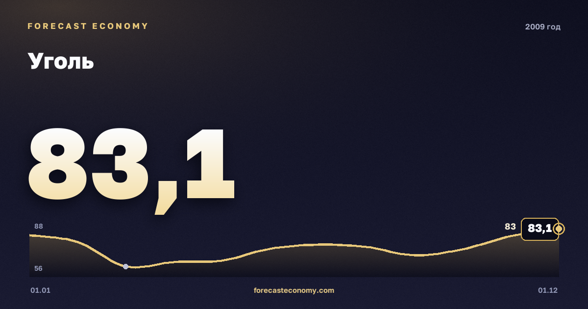 Уголь в 2009 году — график, среднее за год 71,85 USD/т, источник Всемирный банк