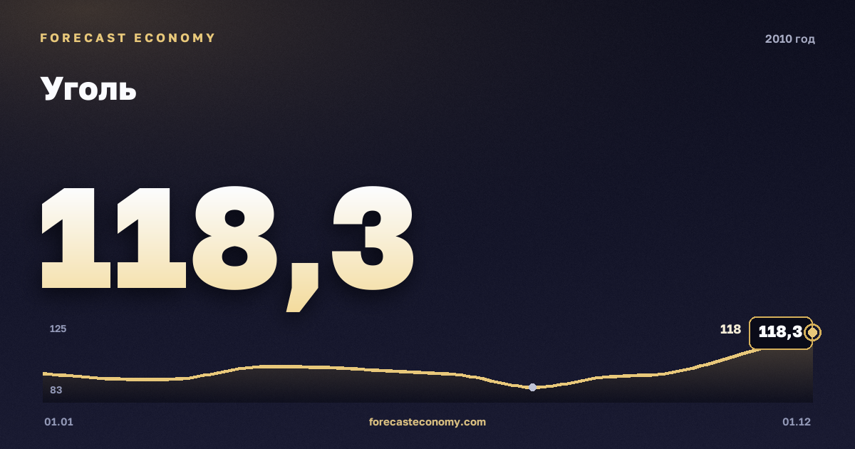 Уголь в 2010 году — график, среднее за год 98,98 USD/т, источник Всемирный банк