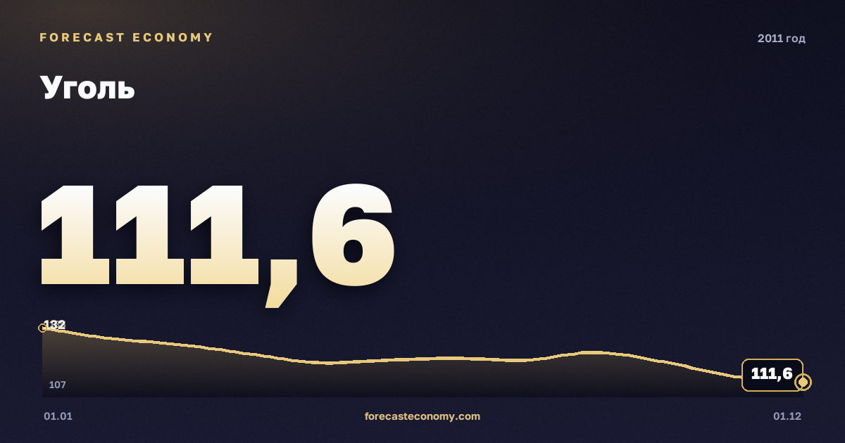 Уголь в 2011 году — график, среднее за год 121,46 USD/т, источник Всемирный банк