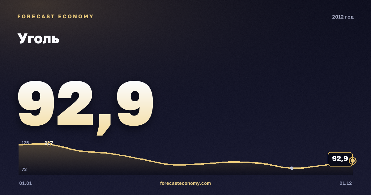 Уголь в 2012 году — график, среднее за год 96,38 USD/т, источник Всемирный банк