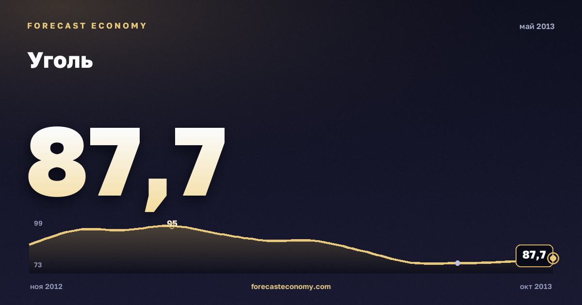 Уголь за май 2013 года — график со значением за месяц, источник Всемирный банк