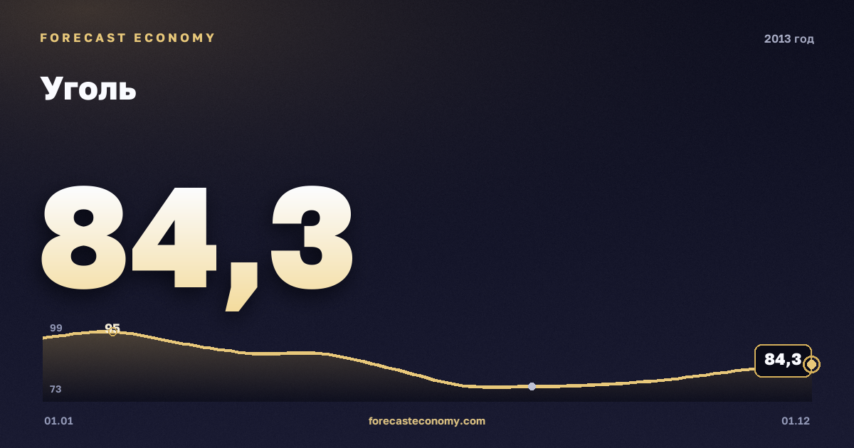 Уголь в 2013 году — график, среднее за год 84,58 USD/т, источник Всемирный банк