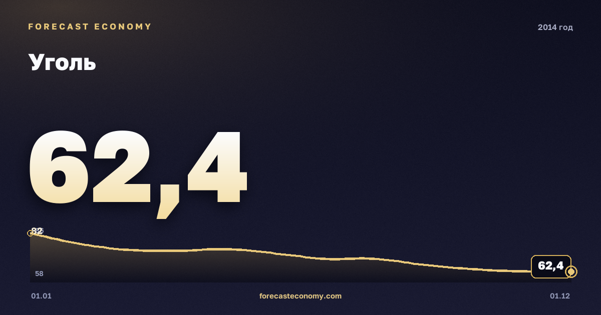 Уголь в 2014 году — график, среднее за год 70,12 USD/т, источник Всемирный банк
