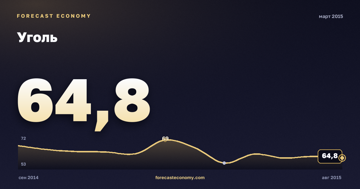 Уголь за март 2015 года — график со значением за месяц, источник Всемирный банк