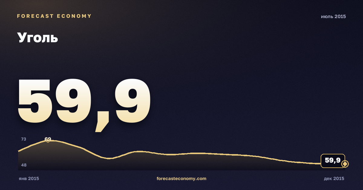 Уголь за июль 2015 года — график со значением за месяц, источник Всемирный банк
