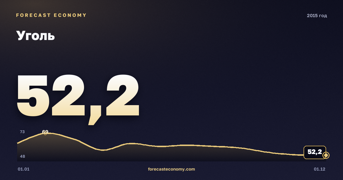 Уголь в 2015 году — график, среднее за год 58,95 USD/т, источник Всемирный банк